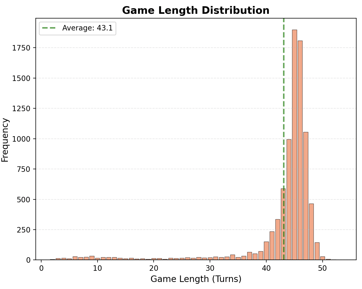MCTS game length distribution