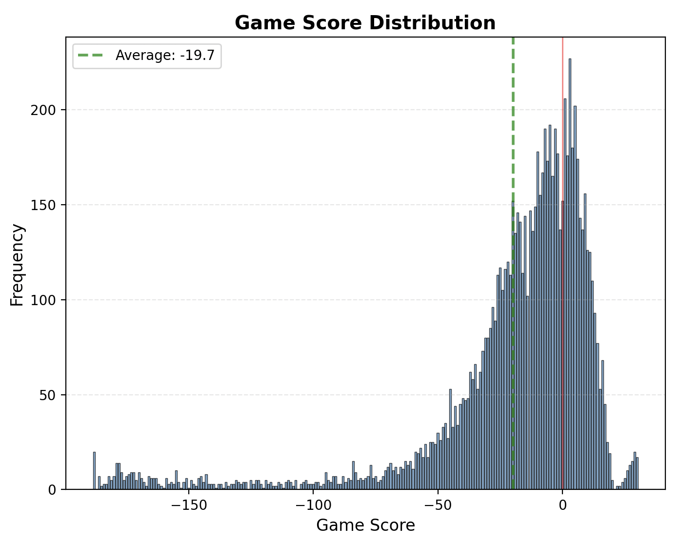 MCTS game score distribution